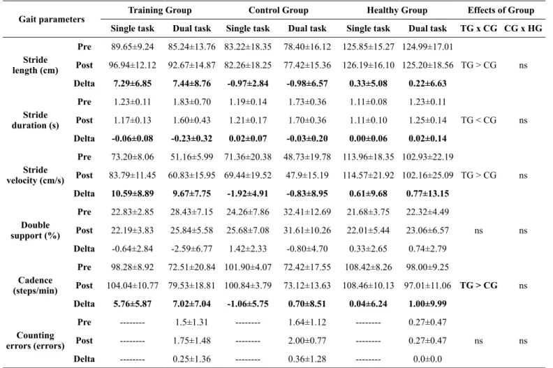 Table 2. Spatiotemporal parameters of gait by group, task, moment and delta. The final two columns show the main effects of group (p&lt;0.05).