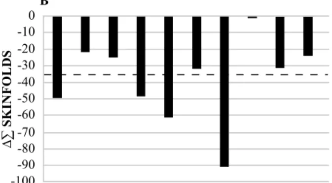 Figure 2 - Single subject analysis of aerobic training summation responses in ovulatory (OS) women (Figure 2A) and postmenopausal (MN)  (Figure 2B)
