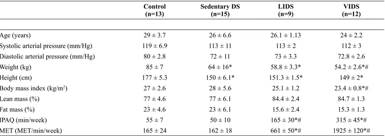 Table 1 shows the baseline characteristics of the control group,  SED DS, LIDS and VIDS groups