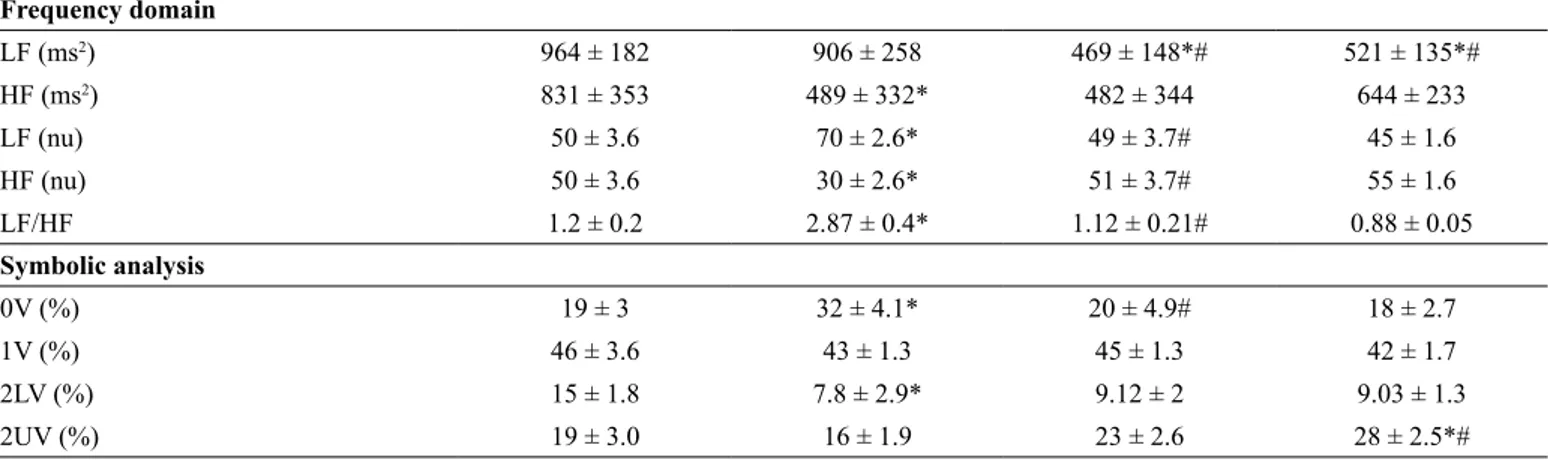 Figure 1. Symbolic representation of autonomic modulation in the frequency domains among groups 40 30 20 10 0 * #