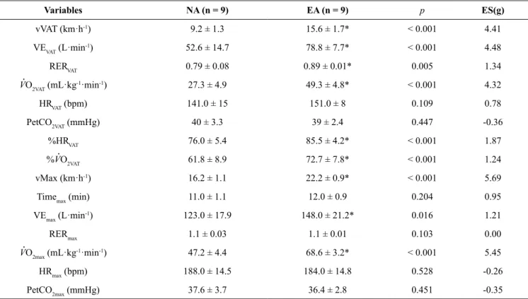 Table 2 – Speed, metabolic and ventilatory variables of CPx regarding vVAT. Variables NA (n = 9) EA (n = 9) p ES(g) vVAT (km·h -1 ) 9.2 ± 1.3 15.6 ± 1.7* &lt; 0.001 4.41 VE VAT  (L·min -1 ) 52.6 ± 14.7 78.8 ± 7.7* &lt; 0.001 4.48 RER VAT 0.79 ± 0.08 0.89 ±