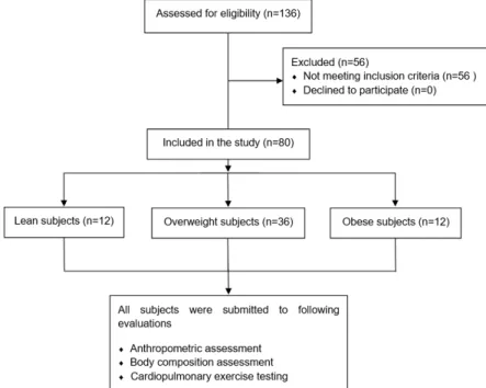 Figure 1. Flow chart for selection of study participants.