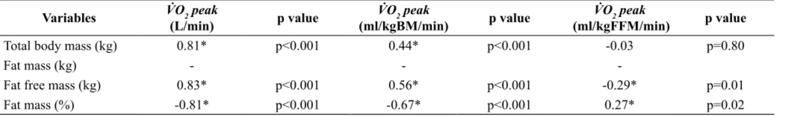 Table 3. Pearson coefficient correlation values between  V ̇ O 2   peak and body composition variables (n=80) analyzed taking into account the fat  mass.