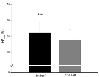 Figure 1. Player internal load (PIL) expressed as percentage of individual  maximal or peak heart rate during official match-plays in youth soccer  players (n=21)
