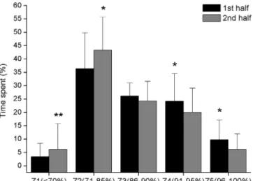 Table 1. Player internal load expressed as a percentage of maximal heart rate and time spent in five zones from each playing position during  official match-play in youth soccer players.