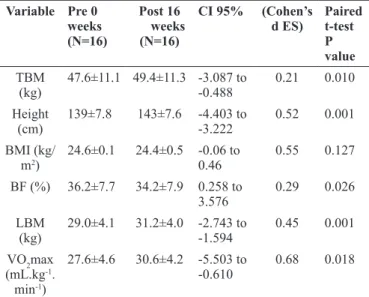 Table 1. Body composition and VO 2 max before (pre) and  after (post) intervention in the   recreational futsal training  program    Variable Pre 0  weeks  (N=16) Post 16      weeks (N=16) CI 95% (Cohen’s d ES) Paired t-test P  value TBM  (kg) 47.6±11.1 49