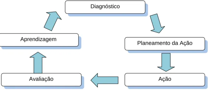 Figura 6: O Ciclo da Investigação-Ação