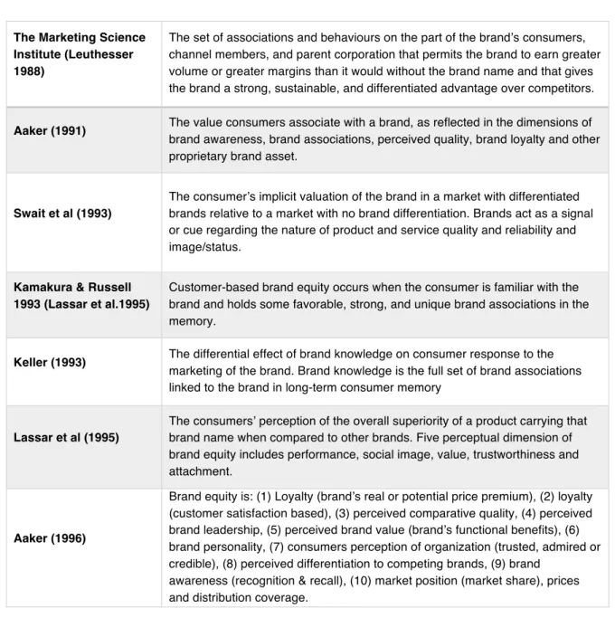 Tabela 2 – Adaptação da tabela de definições de Brand Equity apresentada por Fayrene &amp; Lee  (2011) 