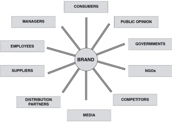 Figura 1 - Modelo da ligação dos stakeholders adaptado de  Jones (2005) 