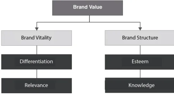Figura 4 – Conceitos que influenciam o brand value adaptado de Tiwari (2010) 