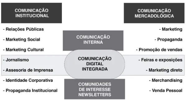 Figura 8 – Esquema de comunicação digital integrada, adaptado de Corrêa (2005)