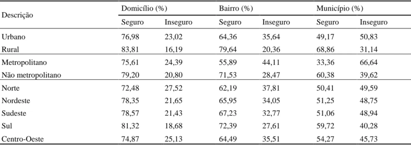 Tabela 4 – Proporção de indivíduos inseguros na residência, no bairro e no município, Brasil, 2009 