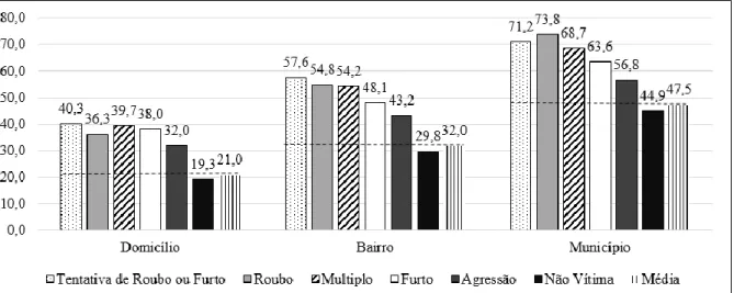 Gráfico 2 – Resultados dos efeitos marginais para variáveis referentes à vitimização,  Brasil, 2009 