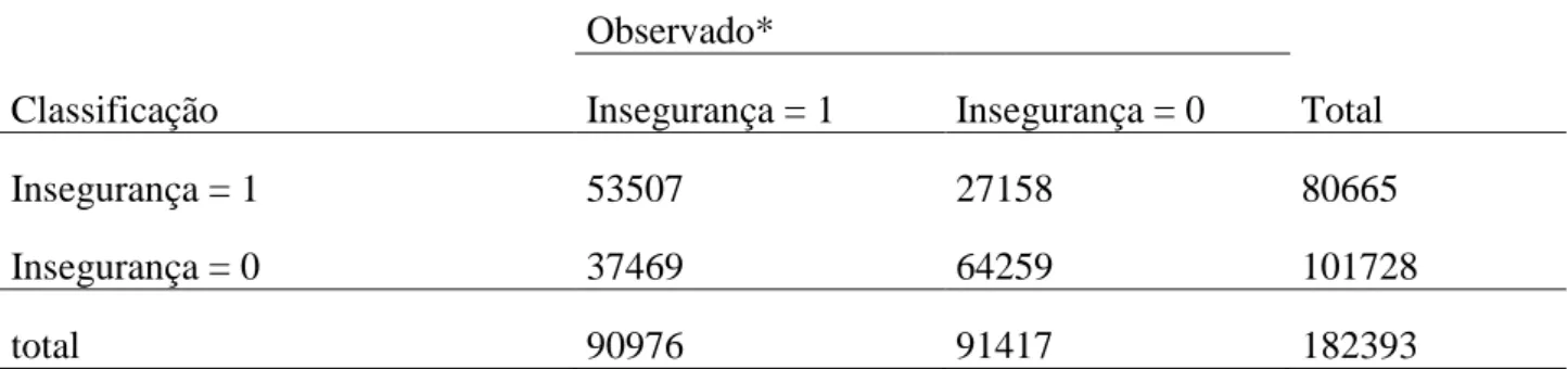 Tabela A.3 – Tabela de classificação baseado no Modelo de Regressão Logística para sensa- sensa-ção de insegurança no município usando um cutpoint de 0,5 