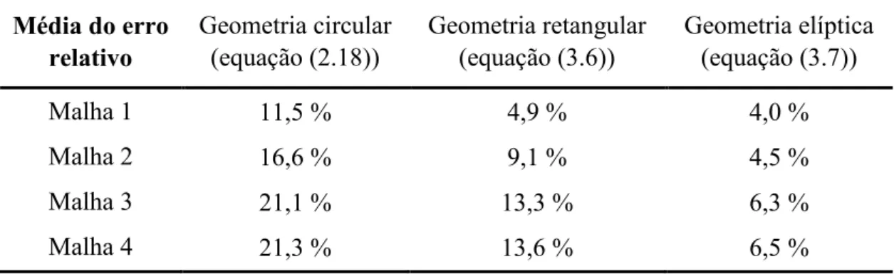 Tabela 3.2 – Erro relativo percentual do fator de atrito simulado em relação aos valores teóricos