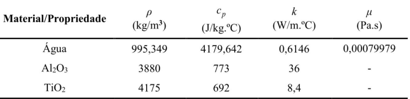 Tabela 4.1 – Propriedades das nanopartículas e do fluido base à temperatura de 303,15 K (30 ºC)
