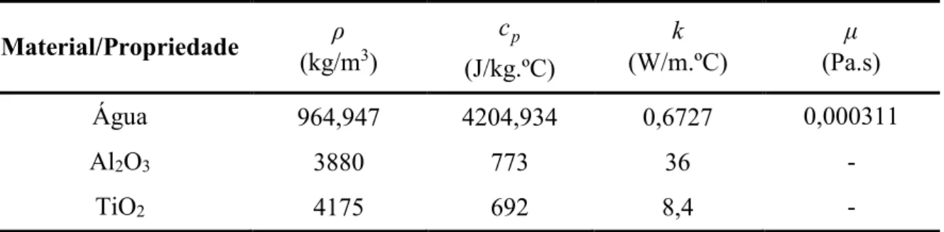 Tabela 4.2 – Propriedades das nanopartículas e do fluido base à temperatura de 363,15 K (90 ºC)