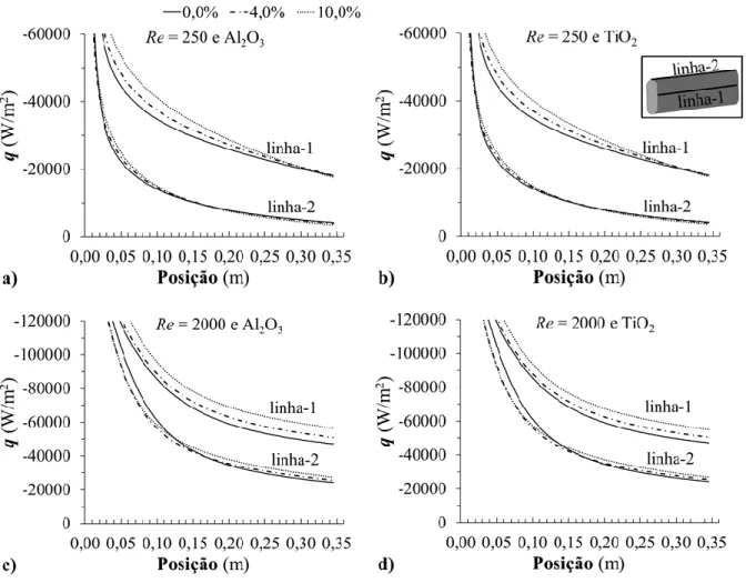 Figura 5.3 - Fluxo de calor q ao longo do tubo (segundo as linhas definidas nas diferentes secções da  parede do tubo), em função da concentração: a) Re = 250 e Al 2 O 3 ; b) Re = 250 e TiO 2 ; c) Re = 2000 e  Al 2 O 3 ; d) Re = 2000 e TiO 2 