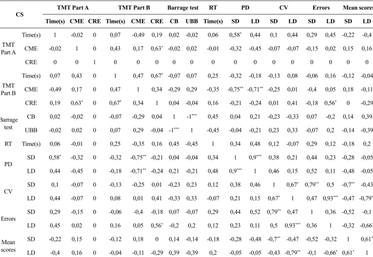 Table 2. Correlations between cognitive performances measures: reaction time (RT); barrage test; and executive function (TMT parts A and B),  dart throwing scores: CV; Errors; and Mean scores) and perceived difficulty score (PD) at CS.
