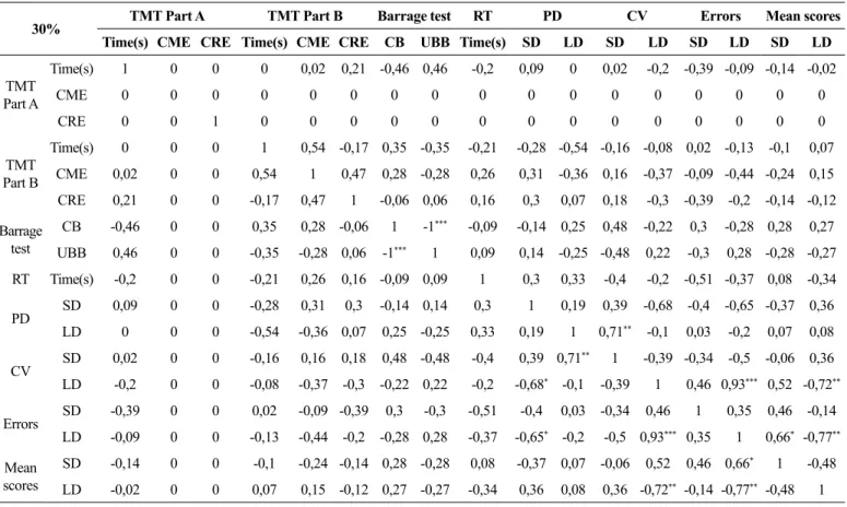 Table 3. Correlations between cognitive performances measures: reaction time (RT); barrage test; and executive function (TMT parts A and B),  dart throwing scores: CV; Errors; and Mean scores) and perceived difficulty score (PD) at WS1.