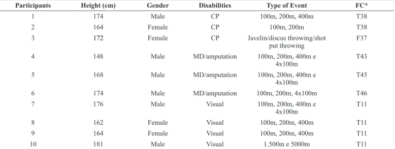 Table 1. Distribution of the athletes by gender, height, disabilities, specialty and sporting classification.