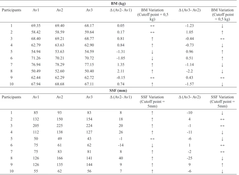 Table 2 shows BM and SSF, respectively, in each evaluated  period, for each athlete, as well as the individual variation of  these variables between periods 1 and 2; and 2 and 3, according  to the established cutoff points.
