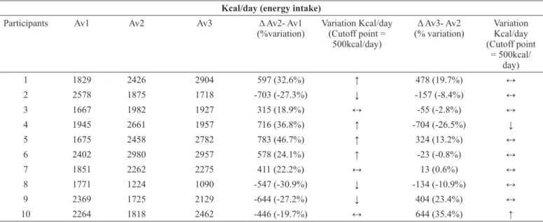 Table 4 presents the macronutrients (carbohydrates, proteins  and lipids), in each evaluated period, and the level of intake (below,  adequate or above recommended values).