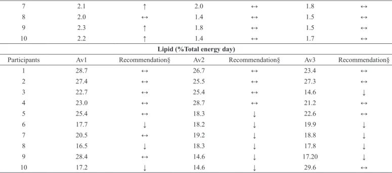 Table 5. BM, SSF, kcal and macronutrients intake among three evaluations.