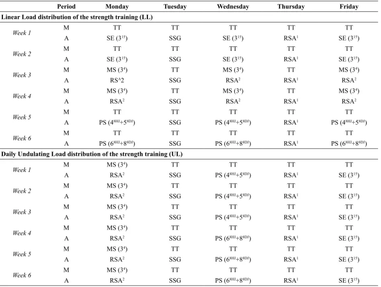 Table 2.  Distribution of training sessions for the Linear Load and Undulating Load groups.