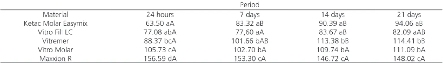 Table 1.  Water sorption of the materials (μg / mm 3 ) in acid saliva in the different periods.