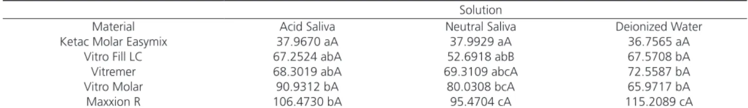 Table 4.  Solubility (µg/mm 3 ) of each material according to the storage solution.