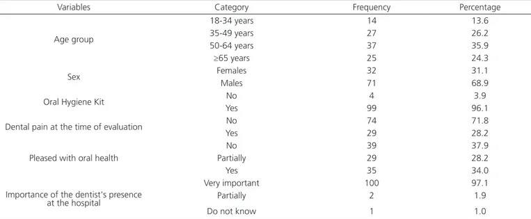 Table 2.  Distribution of frequencies according to the studied variables in hospitalized subjects.