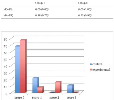 Figure 1. Behavior of the restorations (%) according to the infiltration scores.