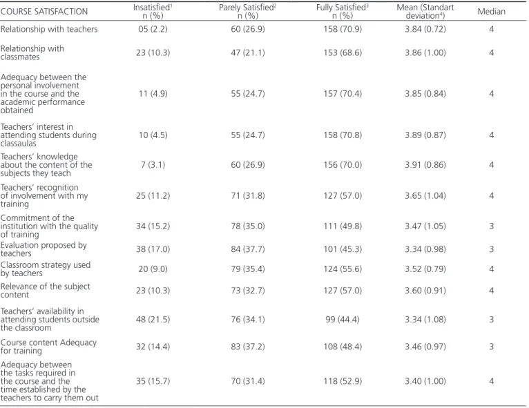 Table 1. Distribution of academic perceptions in absolute and relative frequencies, mean and standard deviation, according to course satisfaction  (n=223)