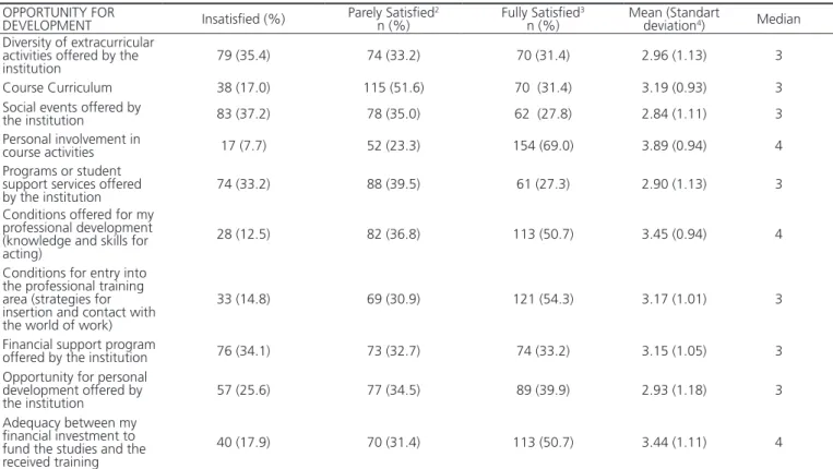 Table 2. Distribution of academic perceptions in absolute and relative frequencies, mean and standard deviation, according to the opportunity of  development (n = 223)