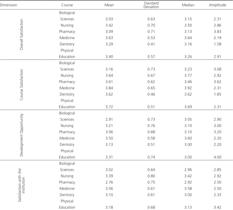 Table 4 shows the satisfaction of the different  courses analyzed, according to dimensions