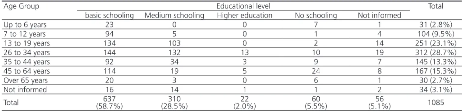 Table 1. Patients with need of secondary oral health care per age-group and educational level.