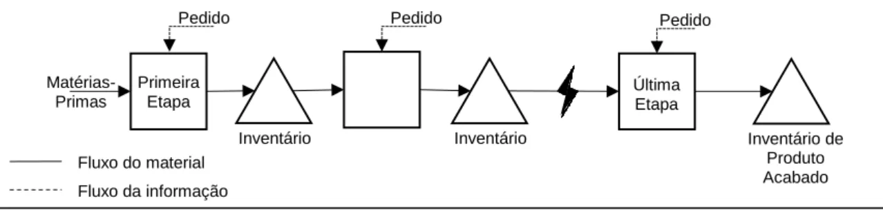 Figura 1 - Sistema Pull (Adaptado de Gaury, Pierreval, &amp; Kleijnen (2000)) 