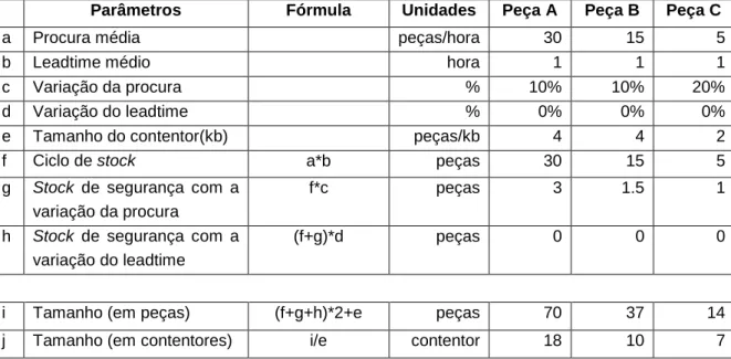 Tabela 1 – Exemplo do cálculo do número de kanbans internos (adaptado de Coimbra, 2009)  Parâmetros  Fórmula  Unidades  Peça A  Peça B  Peça C 