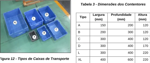 Figura 12 - Tipos de Caixas de Transporte 
