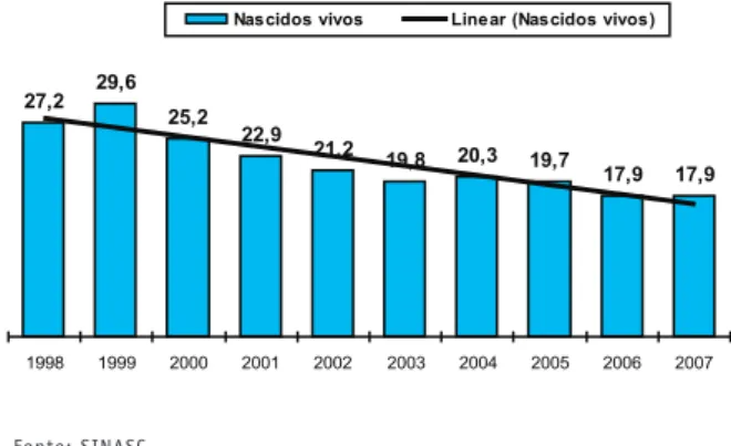 Figura 1 – Distribuição da taxa de natalidade (1.000  habitantes), Sobral-CE, 1998-2007