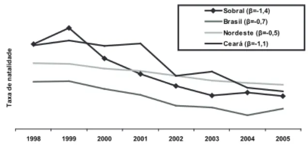 Figura 2 – Distribuição da taxa de natalidade (1.000  habitantes) no município de Sobral, no Ceará, na  região Nordeste e no Brasil, 1998-2005