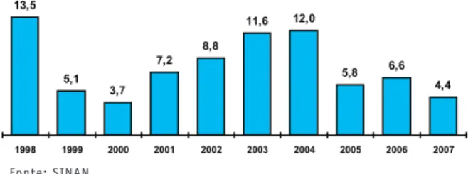 Figura 5 – Distribuição dos casos de abandono do  tratamento por tuberculose, Sobral-CE, 1998-2007.