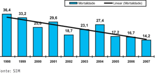 Figura 7 – Distribuição de mortalidade proporcional  por faixa etária, Sobral-CE, 1980-2005.