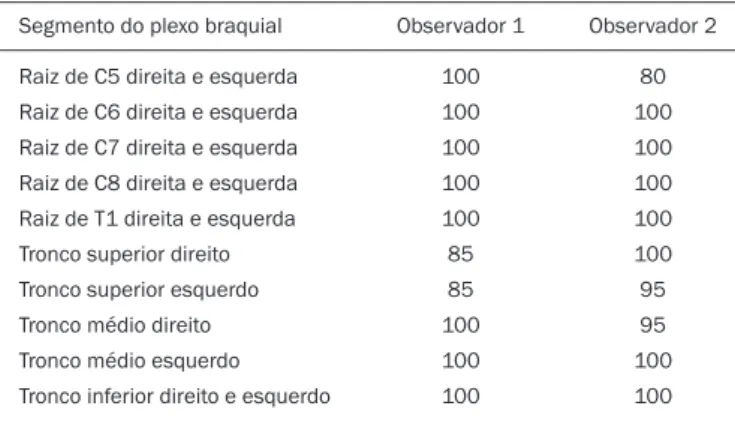 Tabela 3 —Grau de concordância interobservador na US e RM quase perfeito (kappa &gt; 0,81) ou não aplicável, com alta concordância absoluta dos segmentos do  plexo braquial.