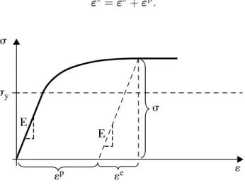 Figura 2.2: Separação da deformação total nas suas componentes elástica e plástica.