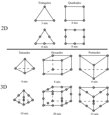Figura 3.3: Representação bidimensional e tridimensional de variados tipos de elementos usados.