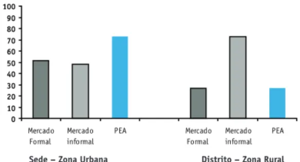 Figura 1: Distribuição da população economicamente  ativa das zonas rural e urbana de Sobral segundo  situação de formalidade no mercado, Sobral - CE,  2006.