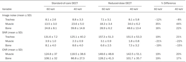 Table 4 summarizes the results of the objective image  quality evaluation. The reduced-dose image series showed  less noise (down to 12%) in the tracheal lumen, although  it showed an increase in noise (up to 44%) in muscle and  bone tissues