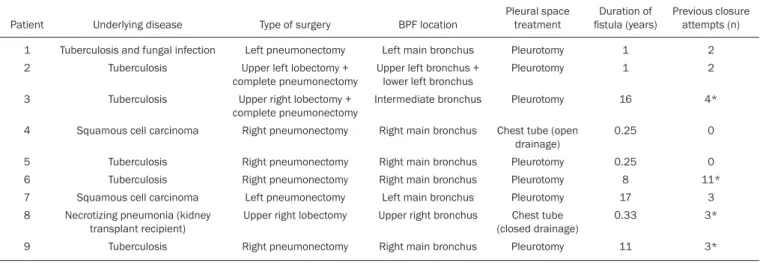 Table 2 —The underlying disease, type of surgery performed, characteristics of the BPF, pleural space treatment, time since the occurrence of the fistula, and  previous (surgical or bronchoscopic) attempts at closure.